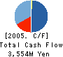 INTER CO.,LTD. Cash Flow Statement 2005年3月期