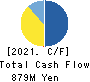 AHC GROUP INC. Cash Flow Statement 2021年Nov期 AHC GROUP INC. Cash Flow Statement 2021年11月期