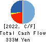 NAKAYO, INC. Cash Flow Statement 2022年3月期