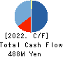 HIROTAGROUP HOLDINGS Co.,Ltd. Cash Flow Statement 2022年Mar期 HIROTAGROUP HOLDINGS Co.,Ltd. Cash Flow Statement 2022年3月期