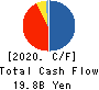 FUJITA KANKO INC. Cash Flow Statement 2020年12月期