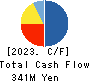 Welby Inc. Cash Flow Statement 2023年12月期