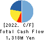 SAKURA KCS Corporation Cash Flow Statement 2022年Mar期 SAKURA KCS Corporation Cash Flow Statement 2022年3月期
