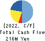 GENETEC CORPORATION Cash Flow Statement 2022年3月期