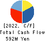 Signpost Corporation Cash Flow Statement 2022年2月期
