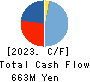 ZAPPALLAS,INC. Cash Flow Statement 2023年4月期