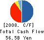 Atrium Co., Ltd. Cash Flow Statement 2008年2月期