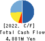 Institute for Q-shu Pioneers of Space Cash Flow Statement 2022年5月期