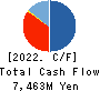 ispace,inc. Cash Flow Statement 2022年3月期
