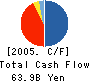 Pacific Holdings, Inc. Cash Flow Statement 2005年11月期