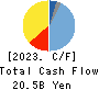 JCR Pharmaceuticals Co.,Ltd. Cash Flow Statement 2023年Mar期 JCR Pharmaceuticals Co.,Ltd. Cash Flow Statement 2023年3月期
