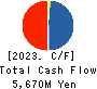MEIHO ENTERPRISE CO.,LTD. Cash Flow Statement 2023年Jul期 MEIHO ENTERPRISE CO.,LTD. Cash Flow Statement 2023年7月期