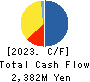 KOKEN BORING MACHINE CO.,LTD. Cash Flow Statement 2023年3月期
