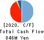 KITA KOUDENSHA Corporation Cash Flow Statement 2020年3月期