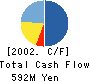 DAIEI TAIGEN CO.,LTD. Cash Flow Statement 2002年3月期