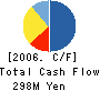 Crowd Gate Co.,Ltd. Cash Flow Statement 2006年12月期