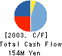 Hotta Textile Industry Co.,Ltd. Cash Flow Statement 2003年3月期