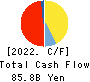 Procrea Holdings,Inc. Cash Flow Statement 2022年Mar期 Procrea Holdings,Inc. Cash Flow Statement 2022年3月期