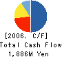 Produce Co.,Ltd. Cash Flow Statement 2006年6月期