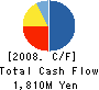 Commercial RE Co.,Ltd. Cash Flow Statement 2008年3月期
