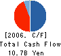 CHUO CORPORATION Cash Flow Statement 2006年5月期