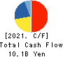 INTELLEX Co.,Ltd. Cash Flow Statement 2021年May期 INTELLEX Co.,Ltd. Cash Flow Statement 2021年5月期