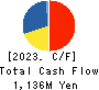 RKB MAINICHI HOLDINGS CORPORATION Cash Flow Statement 2023年Mar期 RKB MAINICHI HOLDINGS CORPORATION Cash Flow Statement 2023年3月期