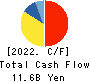 KOSHIDAKA HOLDINGS Co.,LTD. Cash Flow Statement 2022年8月期