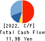 MIYAJI ENGINEERING GROUP,INC. Cash Flow Statement 2022年3月期
