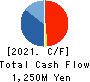 DAIWA TSUSHIN Co.,Ltd Cash Flow Statement 2021年3月期