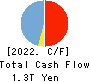 The Keiyo Bank, Ltd. Cash Flow Statement 2022年3月期