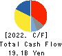 Sanken Electric Co.,Ltd. Cash Flow Statement 2022年Mar期 Sanken Electric Co.,Ltd. Cash Flow Statement 2022年3月期