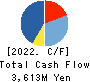 Choushimaru Co.,Ltd. Cash Flow Statement 2022年5月期