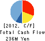 SAKAI CO., LTD. Cash Flow Statement 2012年3月期