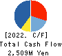 TWINBIRD CORPORATION Cash Flow Statement 2022年2月期