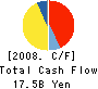 The Senshu Bank, Ltd. Cash Flow Statement 2008年3月期
