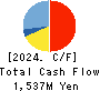 PR TIMES Corporation Cash Flow Statement 2024年Feb期 PR TIMES Corporation Cash Flow Statement 2024年2月期