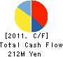 Super Daiei Co.,Ltd. Cash Flow Statement 2011年3月期