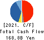 Nippon Yusen Kabushiki Kaisha Cash Flow Statement 2021年3月期