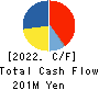 eSOL Co.,Ltd. Cash Flow Statement 2022年12月期