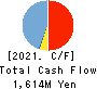 PR TIMES Corporation Cash Flow Statement 2021年Feb期 PR TIMES Corporation Cash Flow Statement 2021年2月期