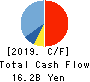 OPTORUN CO.,LTD. Cash Flow Statement 2019年12月期