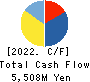 MIDAC HOLDINGS CO., LTD. Cash Flow Statement 2022年Mar期 MIDAC HOLDINGS CO., LTD. Cash Flow Statement 2022年3月期