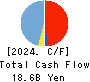 Visional,Inc. Cash Flow Statement 2024年7月期