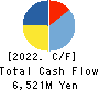 FELISSIMO CORPORATION Cash Flow Statement 2022年2月期