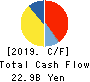 IBIDEN CO.,LTD. Cash Flow Statement 2019年Mar期 IBIDEN CO.,LTD. Cash Flow Statement 2019年3月期