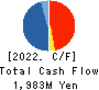 YONDOSHI HOLDINGS INC. Cash Flow Statement 2022年2月期