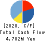 ODAWARA ENGINEERING CO., LTD. Cash Flow Statement 2020年12月期