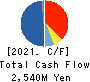 Shin Nippon Air Technologies Co.,Ltd. Cash Flow Statement 2021年3月期