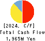 OPTiM CORPORATION Cash Flow Statement 2024年3月期